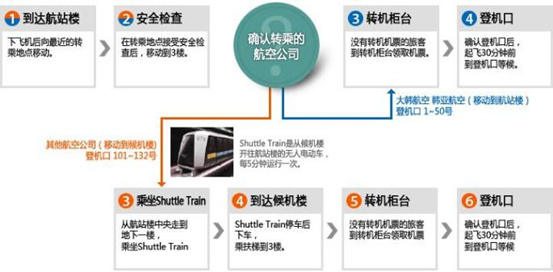 最新登机程序，开启一段温馨的飞行之旅
