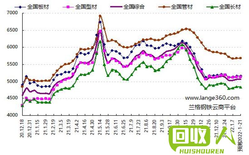 钢材价格趋势预测分析，未来走势展望